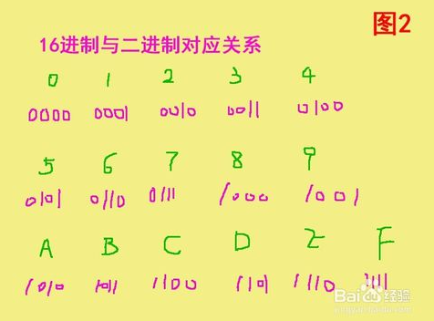 16进制与二进制对应关系.png